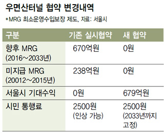 '민자사업자의 황금알' 우면산터널 MRG 폐지 - 한겨레