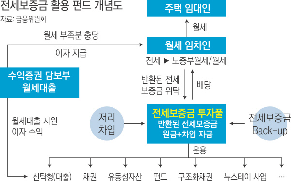 [경제부처 2016 업무보고]'4% 수익' 펀드..월세 돌려 '남은 전세금' 맡겨볼까 - 경향신문