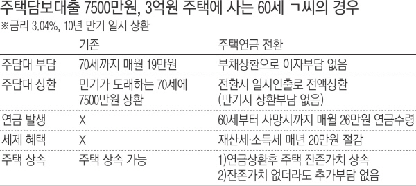 [경제부처 2016 업무보고]대출 7500만원 낀 3억원 집 맡기면, 빚 갚고 월 26만원 연금 - 경향신문