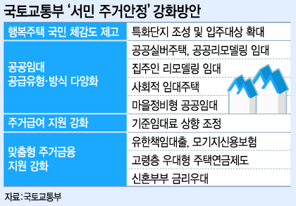 반복되는 '주거안정대책'..