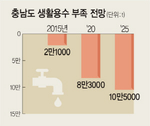 충남, 하루 10만t 해수담수 시설 추진 - 문화일보