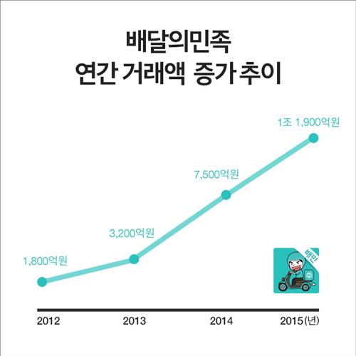 배달의민족 작년 거래액 1조원 돌파..1년새 58% 성장 - 연합뉴스