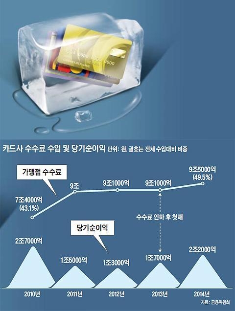 [단독] 가맹점 수수료인상에 뿔난 국회 '카드론 금리' 손댄다 - 조선비즈