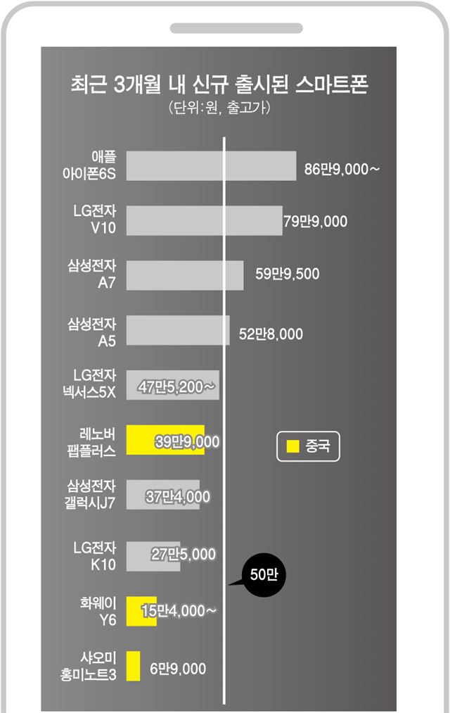 화웨이·샤오미 스마트폰 돌풍, 위기인가 거품인가 - 한국일보
