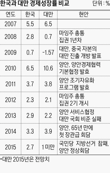 '3대 경제실정'에 분노..대만 국민들, 국민당에 등 돌려 - 경향신문
