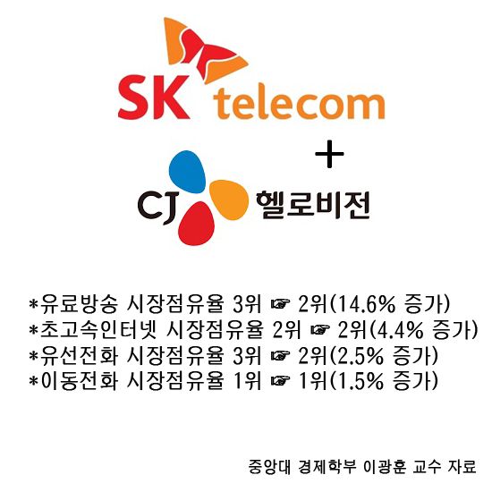 SK텔레콤이 CJ헬로비전을 인수 후, SK브로드밴드와 CJ헬로비전을 합병할 경우 시장 점유율 변화 예상치.