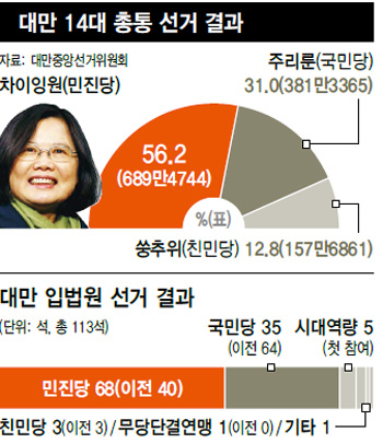 차이잉원, 젊은층 지지로 정권 바꿨다 - 한겨레