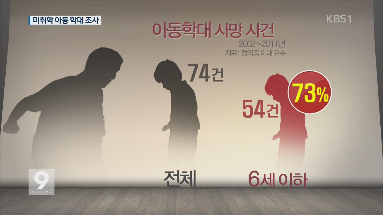 미취학 아동 '학대 취약'..