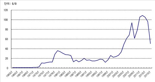 지난해 국제유가 10년 만에 최저..저유가 장기화 공포 - 연합뉴스