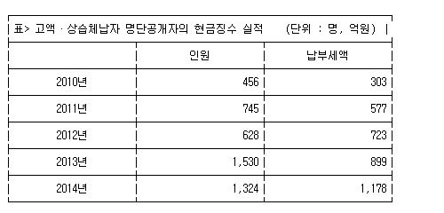 고액·상습체납자 명단공개로 거둔 세금 연 1천억원 돌파 - 연합뉴스