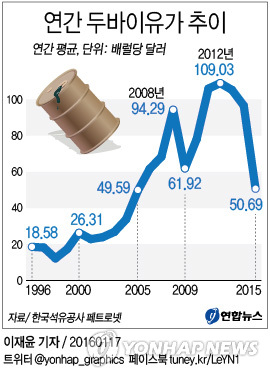 <그래픽> 연간 두바이유가 추이 - 연합뉴스