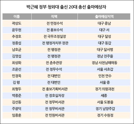 20대 총선, 친박은 '아랫목' 친이는 '윗목'? - 데일리안