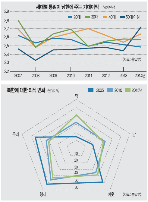 [단독] 같은 민족? '성가신 남'이 된 북한..  '敵'이란 응답 10년새 15%→41%로 - 국민일보