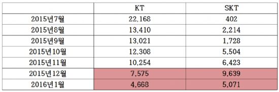 KT-SKT망으로 구분한 CJ헬로비전 번호이동 가입자 수. 1월 수치는 17일 기준.