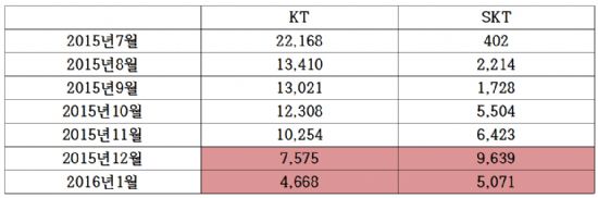 KT-SKT망으로 구분한 CJ헬로비전 번호이동 가입자 수. 1월 수치는 17일 기준.