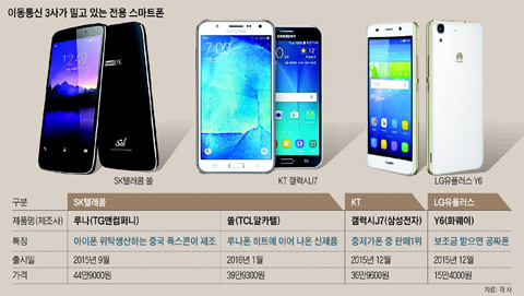 중저가 전용폰 전성시대.. 소비자 선택 폭 넓어졌다 - 조선비즈