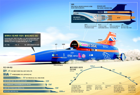 전투기 엔진에 티타늄 바퀴.. 초음속車, 시속 1609km 돌파하라 - 조선비즈