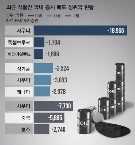 최근 석달간 국내 증시 매도 상위국 현황/자료: HMC투자증권