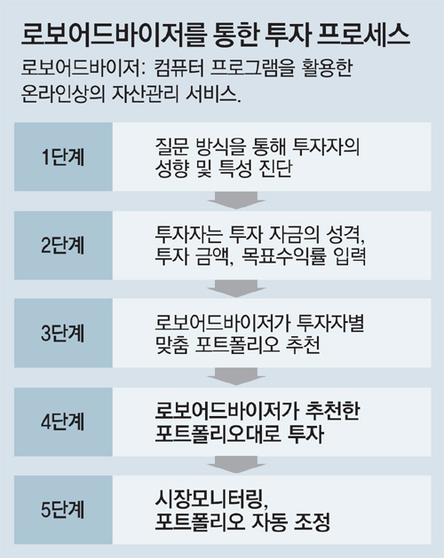 3만원 내면 600만원 투자요령 안내 - 동아일보