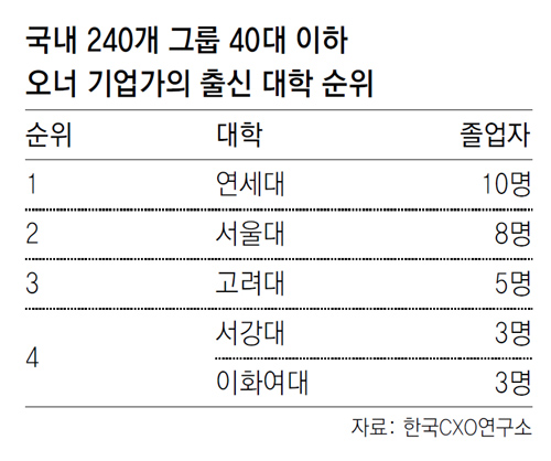 대기업 '젊은 오너' 10명중 6명 유학파 - 동아일보