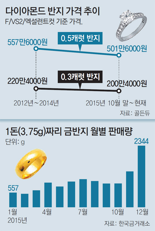 다이아 몸값 뚝뚝.. 金은 들썩들썩 - 동아일보