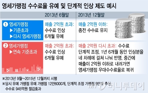 수수료 인하에 속타는 카드사, 영세가맹점 '보호막' 없앴다 - 머니투데이