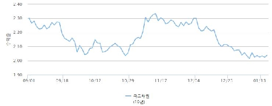 금리 오른다더니 미국만큼 떨어져..금융계 '당혹' - 머니투데이