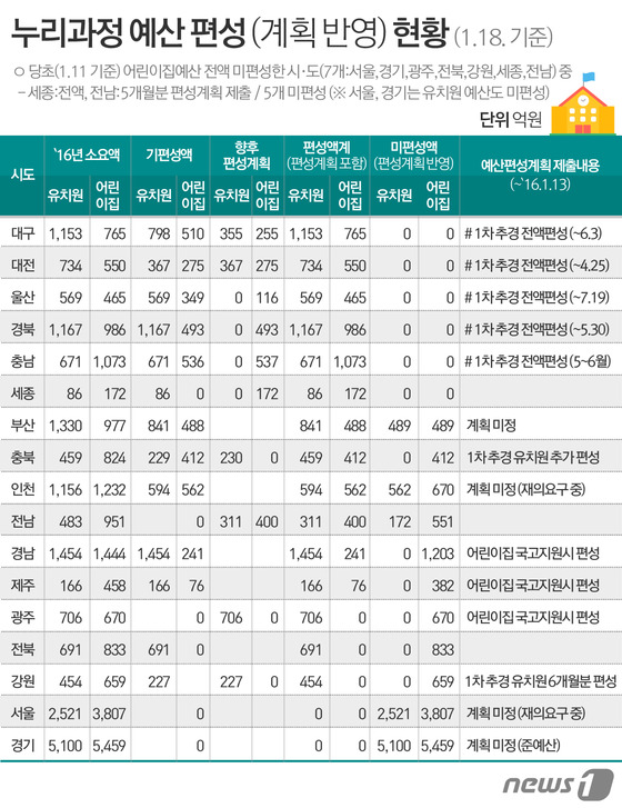 결국 '보육대란'..유치원·학부모, 정부-교육청에 집단 반발 - 뉴스1