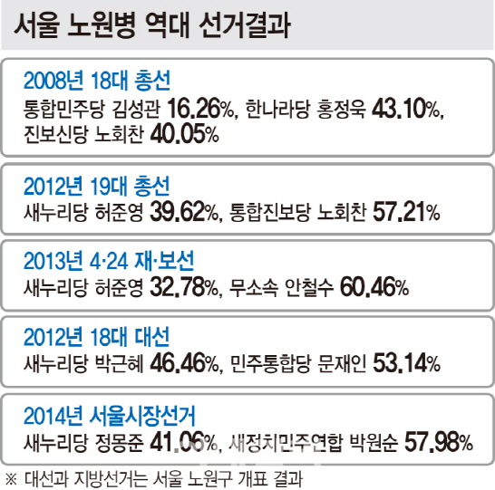 [총선 격전지를 가다①] 서울 노원병 安 수성·魯 탈환·李 도전 - 이데일리