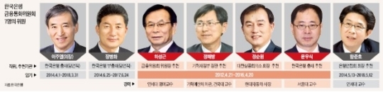 금통위원 7명 중 4명 4월 임기만료..벌써부터 하마평 무성 - 한국경제TV