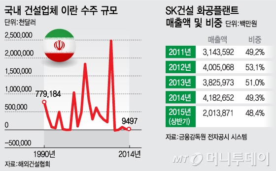 [단독]SK건설, 테헤란에 지사 설립..이란 공략 본격화 - 머니투데이