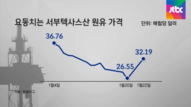 '밤새 9% 껑충' 유가 급등에 글로벌 증시 '동반 상승' - JTBC