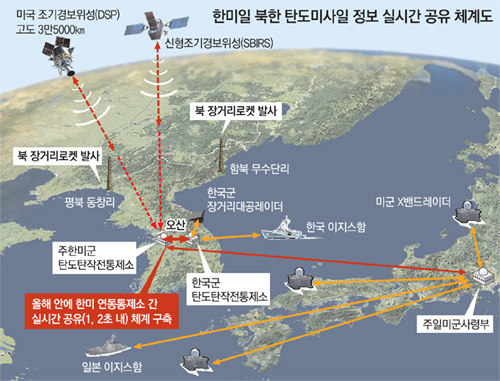 韓美, 北미사일 발사정보 1, 2초 안에 공유 - 동아일보