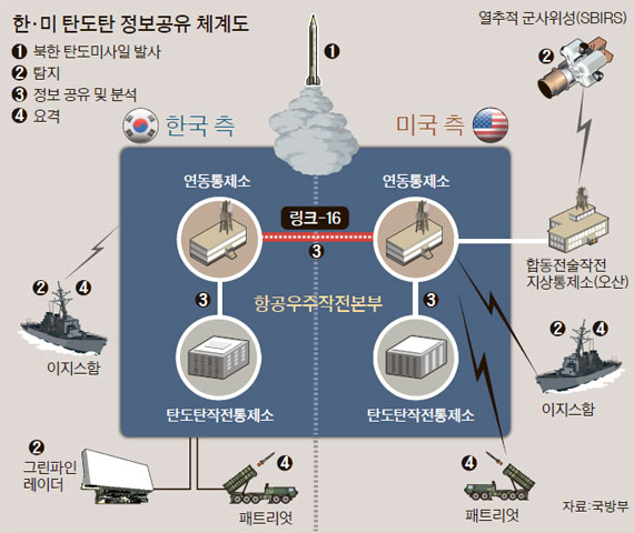 한·미, MD 핵심 '열추적 군사위성' 탐지 정보 공유 - 중앙일보