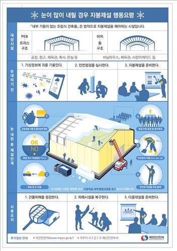 <최강한파> 폭설 대비..기둥없는 조립식건물, 지붕제설 꼭 해야 - 연합뉴스