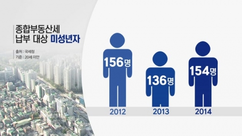 '금수저' 미성년 종부세 대상자 154명..증여세도 5천여 명 - YTN