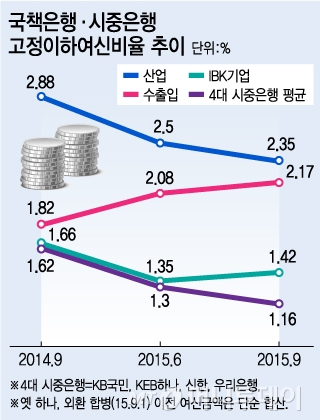 국책은행도 대출심사 깐깐해진다 - 머니투데이