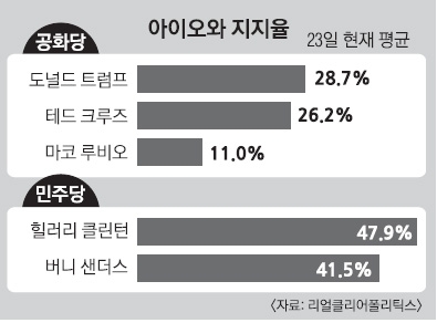 [경선 앞둔 美대선 '혼돈 속으로'] 트럼프 '도넘은 자신감' - 서울신문