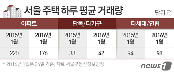 대출심사강화 불안감에 서울 아파트 거래 감소세 뚜렷 - 뉴스1