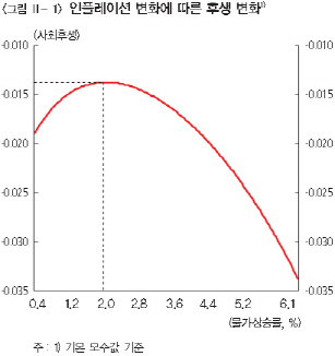 [인플레보고서]적정 물가상승률 1.5~2.4% - 이데일리