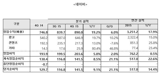 네이버 2015년 4분기 실적(단위 : 10억원)