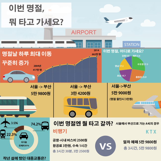 [비주얼뉴스] 즐거운 설날, KTX 탈까? 비행기 탈까? - 헤럴드경제