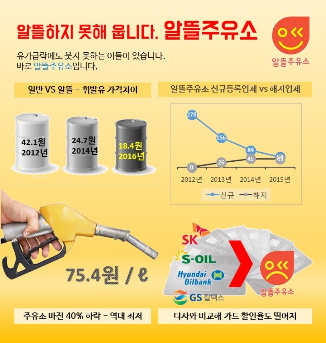 [비주얼뉴스] 저유가에 알뜰하지 않은 '알뜰주유소' - 헤럴드경제