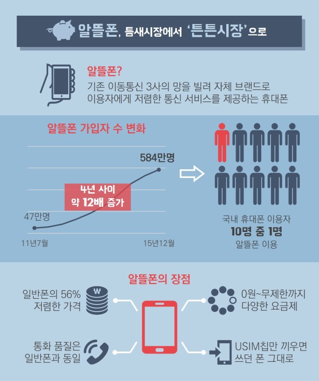 [비주얼뉴스] 알뜰폰, 틈새시장에서 '튼튼시장'으로 - 헤럴드경제