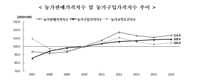 농가 채산성 3년 만에 웃었다..축산·청과물가격 상승 영향 - 헤럴드경제