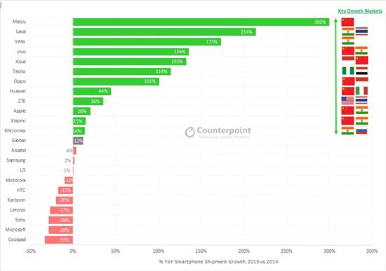 제조사별 2015년 스마트폰 출하량 증감(출처:카운터포인트)