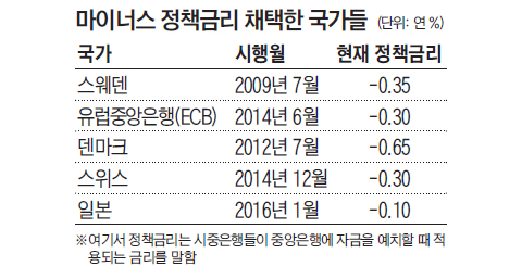구로다, 사상 첫 '마이너스 금리' 충격 처방 - 조선일보