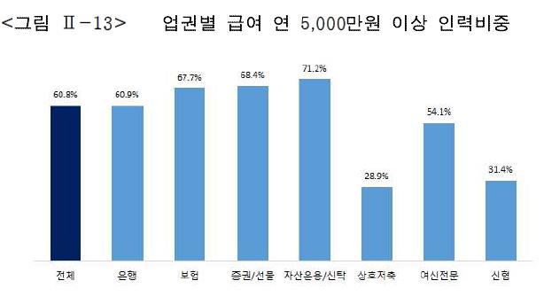 [그래픽 뉴스] 내 연봉은 어느 정도 수준일까 - 중앙일보