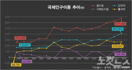 [통계] 한국에 가장 많이 온 외국인은 누구였을까? - 노컷뉴스