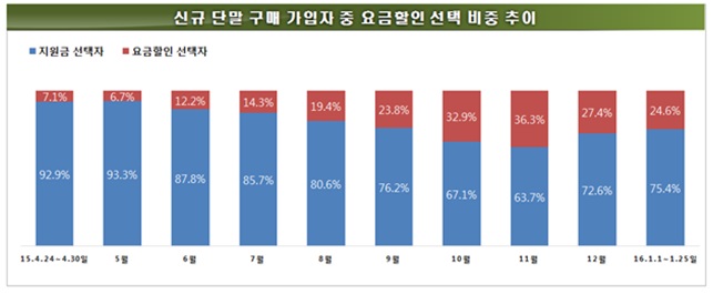 지원금 대신 '20% 요금할인', 가입자 500만 돌파 - 뉴스토마토